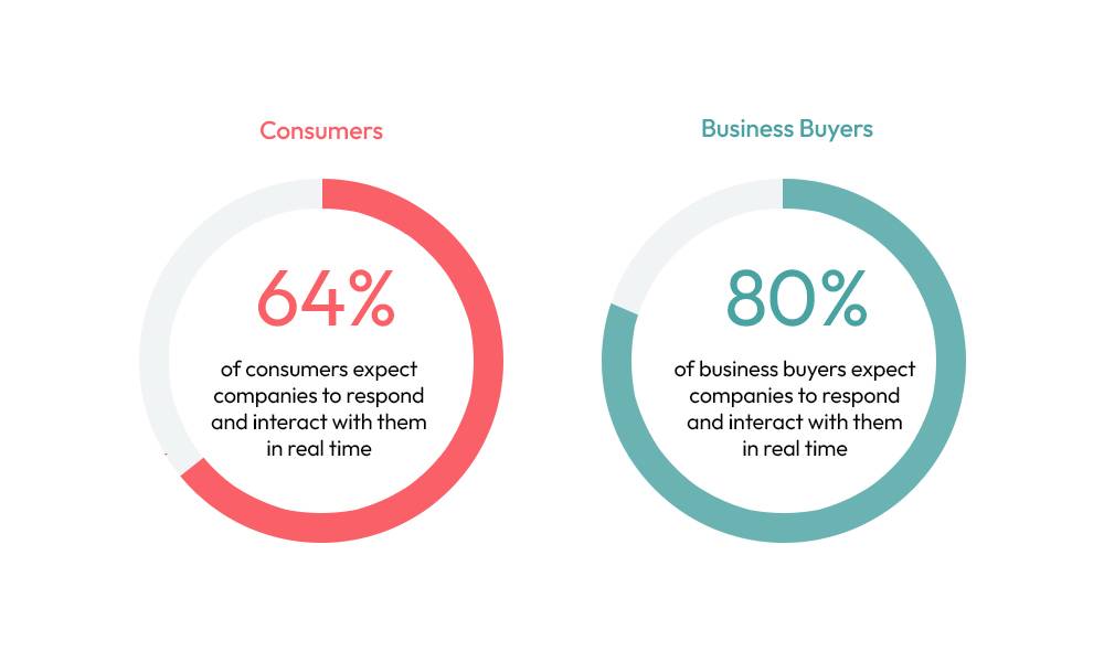 B2B Vs B2C Ecommerce - Best Buyer Experience