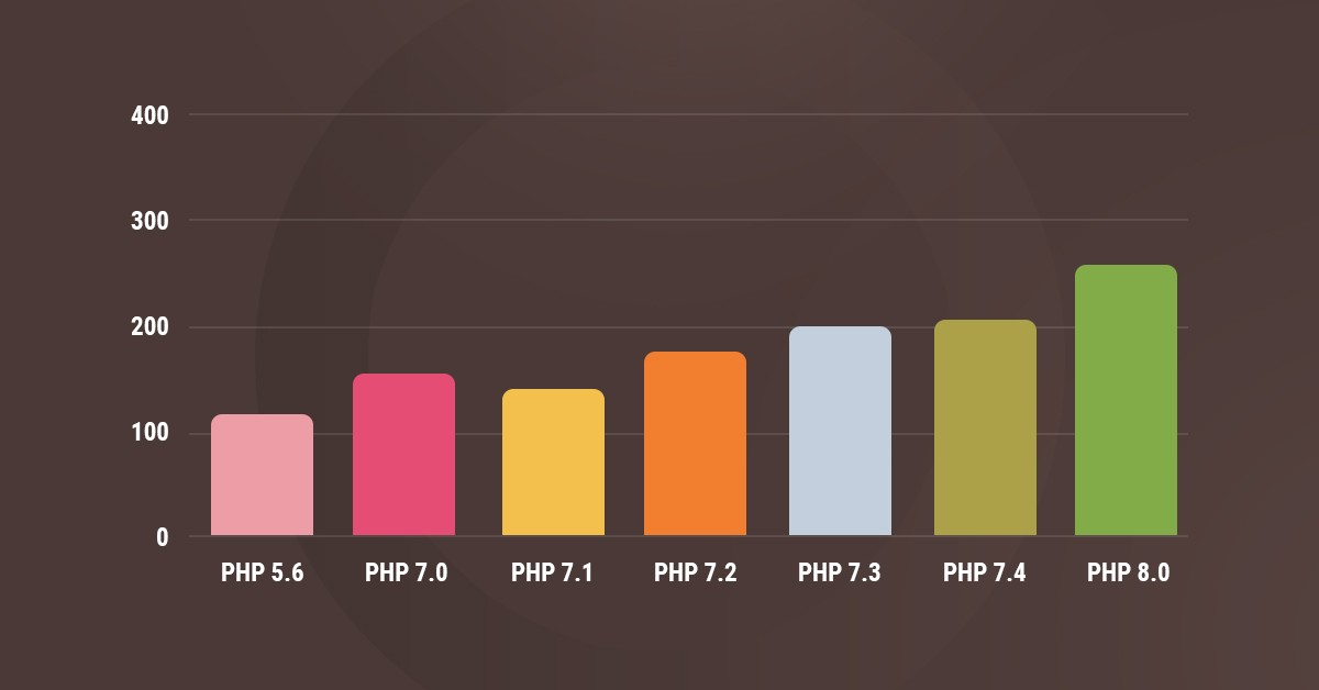 Improve Performance of Your PrestaShop Store upgrade PHP version