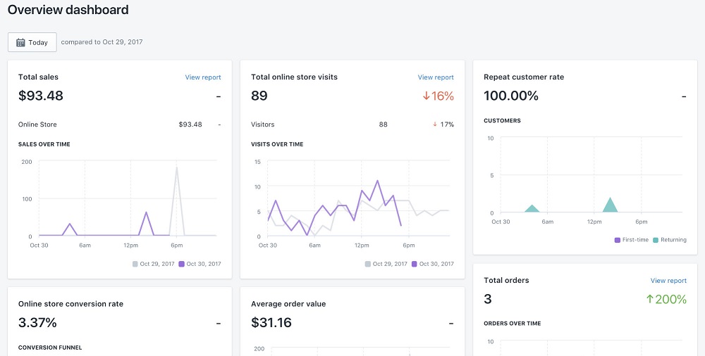 Shopify Real time user Data