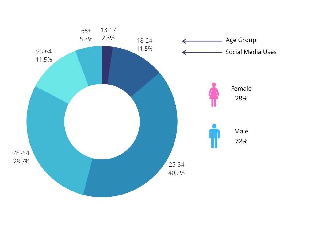 Social Media Usage Statistics