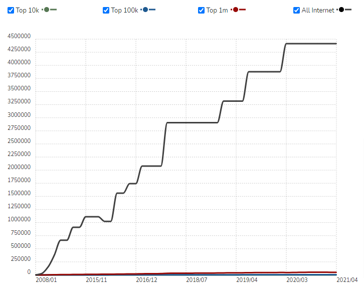 WooCommerce Statistics
