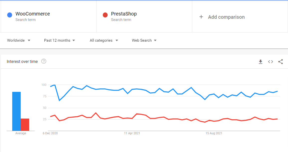 WooCommerce vs Prestashop Google Trends