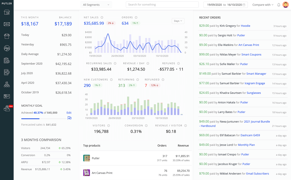 putler home dashboard - WooCommerce Plugin